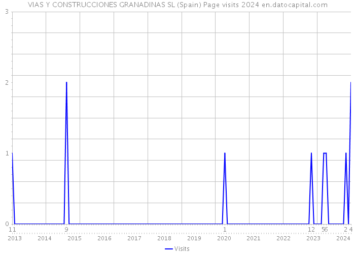 VIAS Y CONSTRUCCIONES GRANADINAS SL (Spain) Page visits 2024 