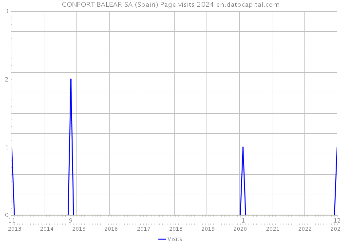 CONFORT BALEAR SA (Spain) Page visits 2024 