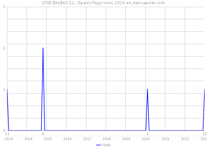 JOSE BALBAS S.L. (Spain) Page visits 2024 