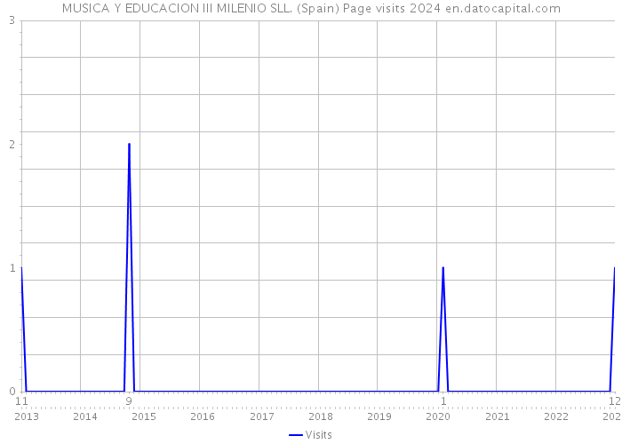 MUSICA Y EDUCACION III MILENIO SLL. (Spain) Page visits 2024 
