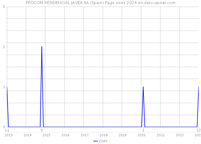 PROCOM RESIDENCIAL JAVEA SA (Spain) Page visits 2024 