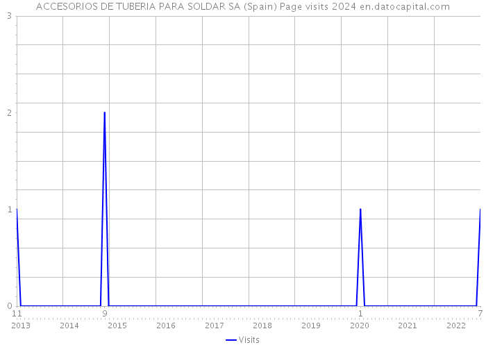ACCESORIOS DE TUBERIA PARA SOLDAR SA (Spain) Page visits 2024 