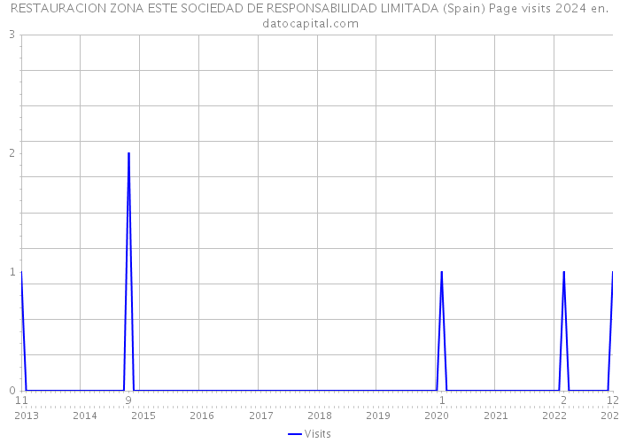 RESTAURACION ZONA ESTE SOCIEDAD DE RESPONSABILIDAD LIMITADA (Spain) Page visits 2024 