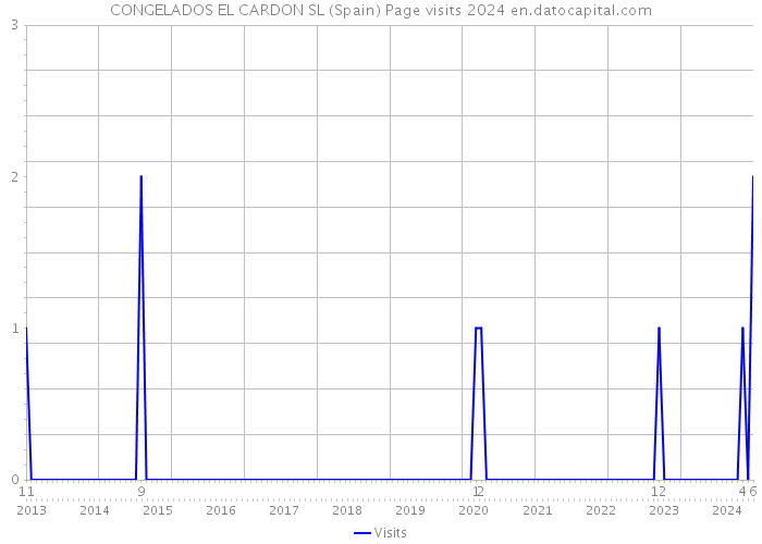 CONGELADOS EL CARDON SL (Spain) Page visits 2024 