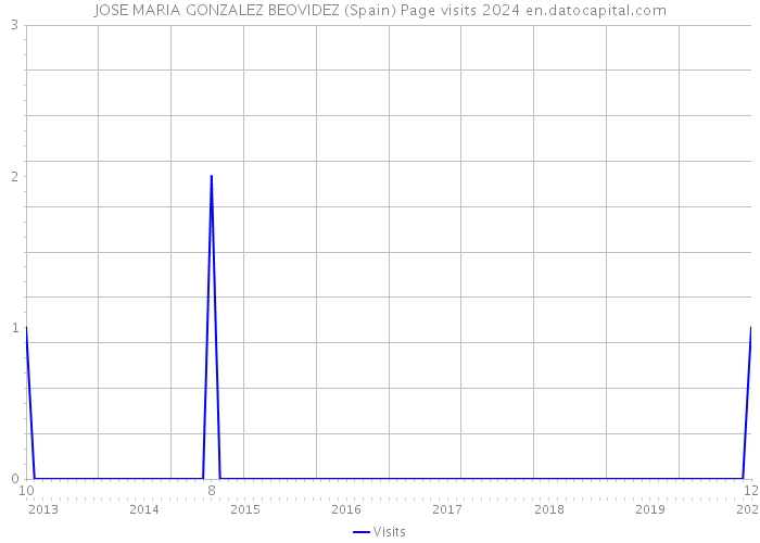 JOSE MARIA GONZALEZ BEOVIDEZ (Spain) Page visits 2024 