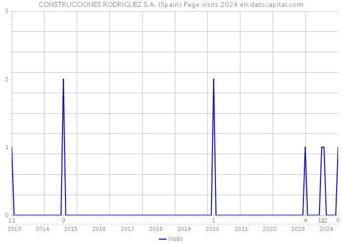 CONSTRUCCIONES RODRIGUEZ S.A. (Spain) Page visits 2024 