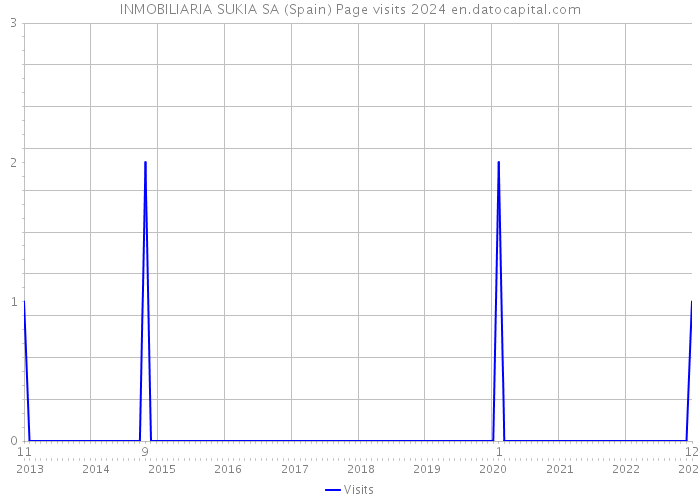 INMOBILIARIA SUKIA SA (Spain) Page visits 2024 