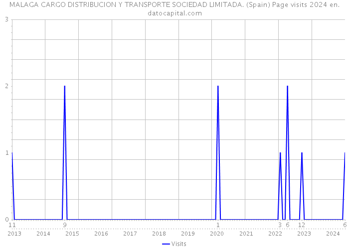 MALAGA CARGO DISTRIBUCION Y TRANSPORTE SOCIEDAD LIMITADA. (Spain) Page visits 2024 