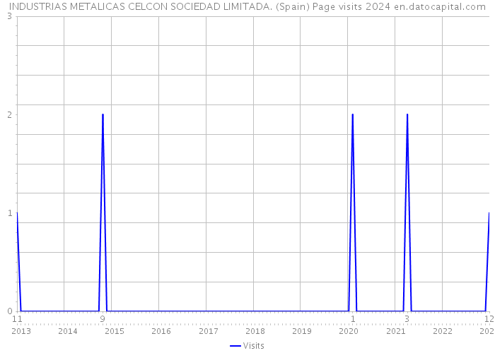 INDUSTRIAS METALICAS CELCON SOCIEDAD LIMITADA. (Spain) Page visits 2024 