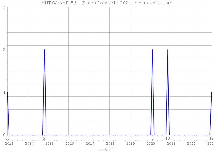 ANTIGA AMPLE SL. (Spain) Page visits 2024 