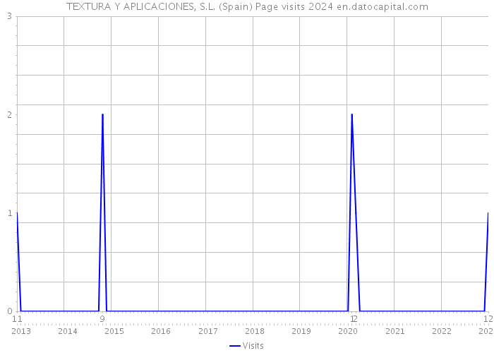 TEXTURA Y APLICACIONES, S.L. (Spain) Page visits 2024 