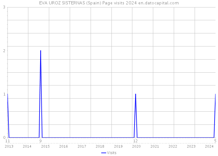 EVA UROZ SISTERNAS (Spain) Page visits 2024 