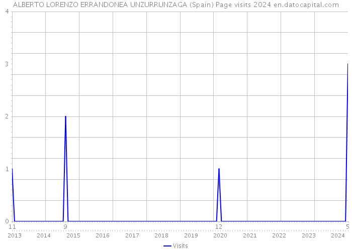 ALBERTO LORENZO ERRANDONEA UNZURRUNZAGA (Spain) Page visits 2024 