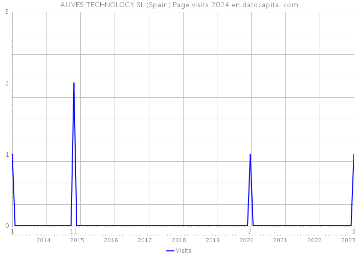ALIVES TECHNOLOGY SL (Spain) Page visits 2024 