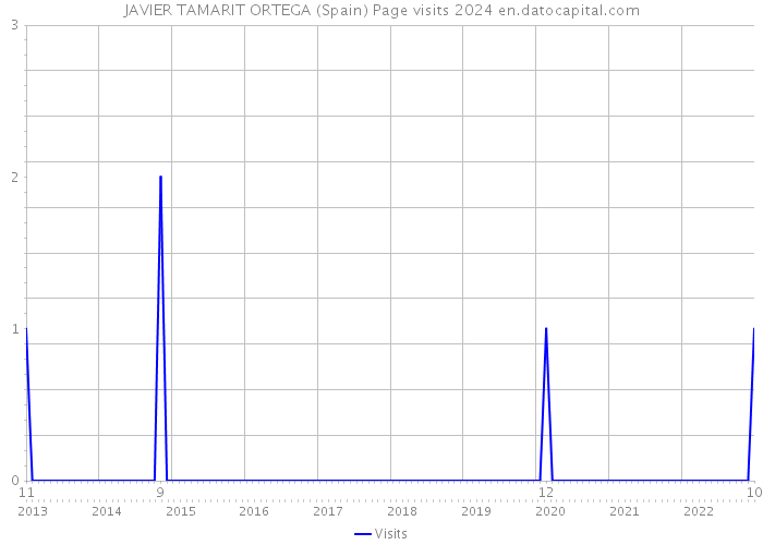 JAVIER TAMARIT ORTEGA (Spain) Page visits 2024 