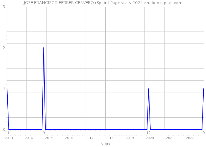 JOSE FRANCISCO FERRER CERVERO (Spain) Page visits 2024 