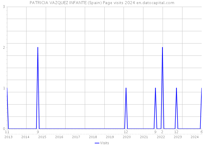 PATRICIA VAZQUEZ INFANTE (Spain) Page visits 2024 