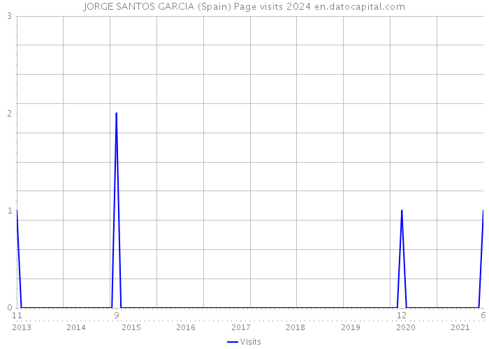 JORGE SANTOS GARCIA (Spain) Page visits 2024 
