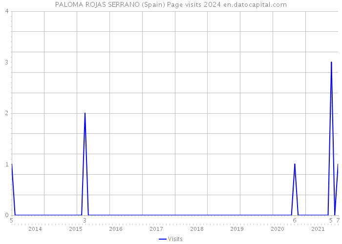 PALOMA ROJAS SERRANO (Spain) Page visits 2024 