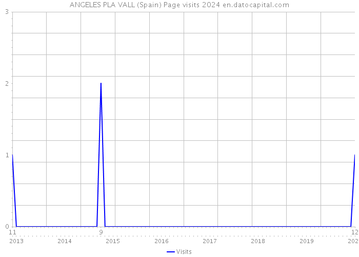 ANGELES PLA VALL (Spain) Page visits 2024 