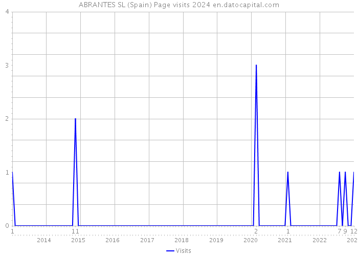 ABRANTES SL (Spain) Page visits 2024 