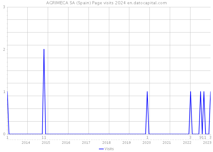AGRIMECA SA (Spain) Page visits 2024 