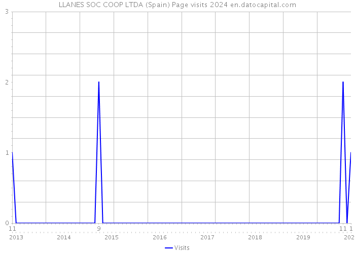 LLANES SOC COOP LTDA (Spain) Page visits 2024 
