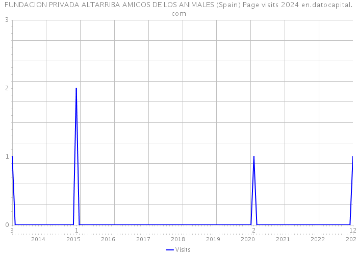 FUNDACION PRIVADA ALTARRIBA AMIGOS DE LOS ANIMALES (Spain) Page visits 2024 