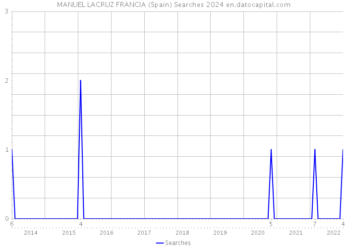 MANUEL LACRUZ FRANCIA (Spain) Searches 2024 
