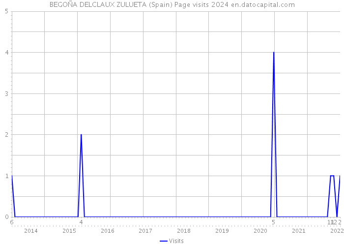 BEGOÑA DELCLAUX ZULUETA (Spain) Page visits 2024 