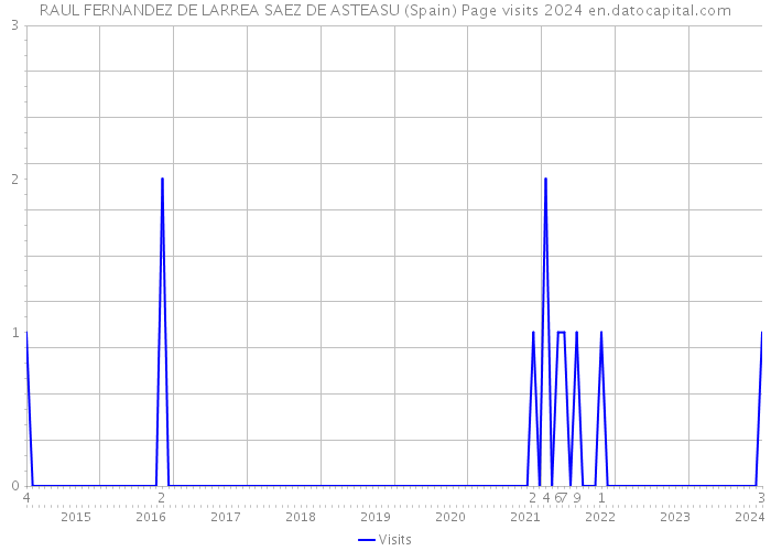 RAUL FERNANDEZ DE LARREA SAEZ DE ASTEASU (Spain) Page visits 2024 