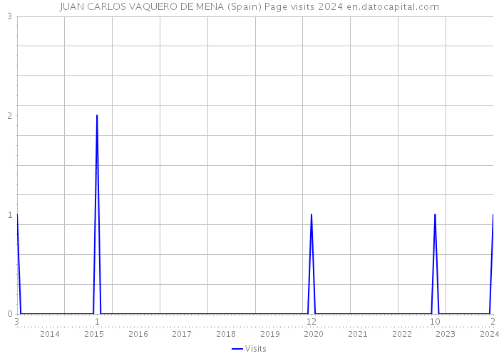 JUAN CARLOS VAQUERO DE MENA (Spain) Page visits 2024 