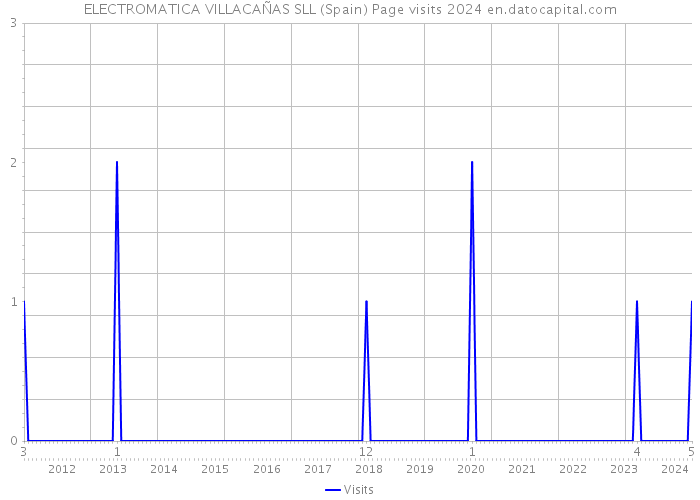 ELECTROMATICA VILLACAÑAS SLL (Spain) Page visits 2024 