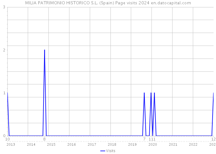 MILIA PATRIMONIO HISTORICO S.L. (Spain) Page visits 2024 