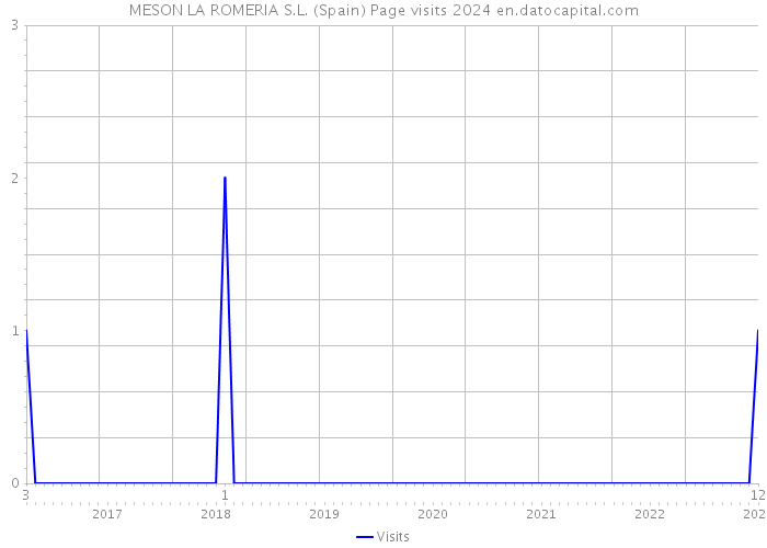 MESON LA ROMERIA S.L. (Spain) Page visits 2024 