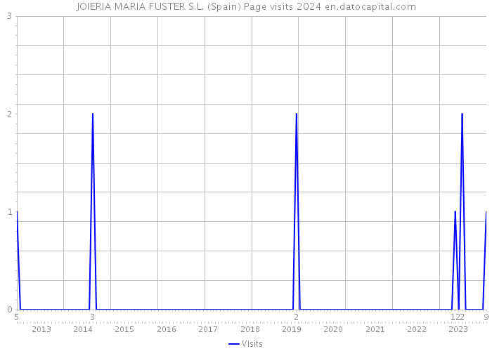 JOIERIA MARIA FUSTER S.L. (Spain) Page visits 2024 