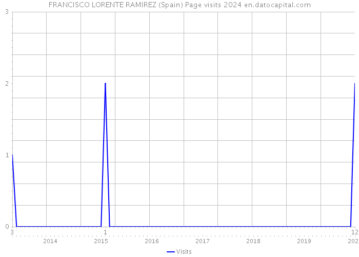 FRANCISCO LORENTE RAMIREZ (Spain) Page visits 2024 