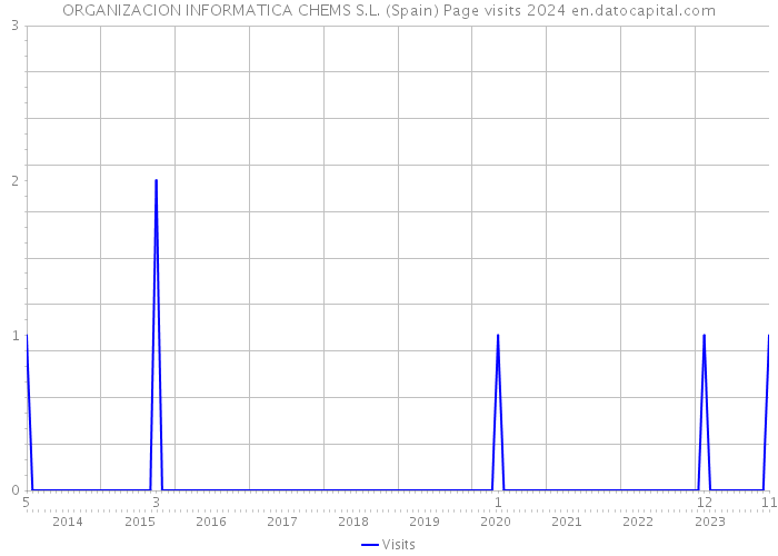 ORGANIZACION INFORMATICA CHEMS S.L. (Spain) Page visits 2024 