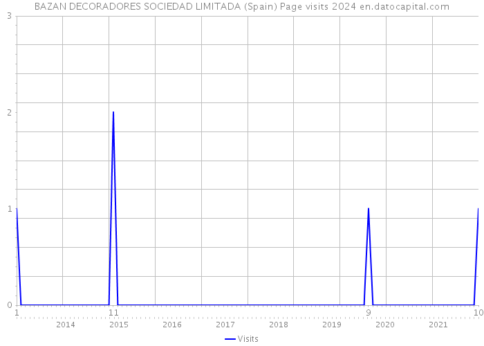 BAZAN DECORADORES SOCIEDAD LIMITADA (Spain) Page visits 2024 