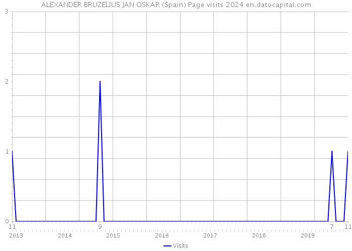 ALEXANDER BRUZELIUS JAN OSKAR (Spain) Page visits 2024 