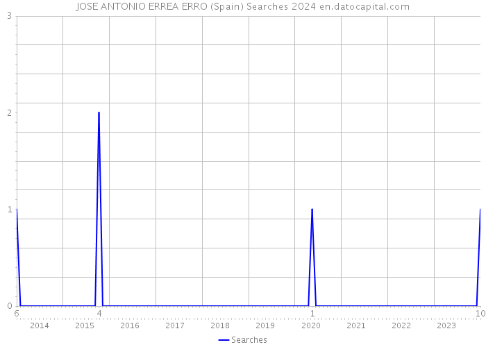 JOSE ANTONIO ERREA ERRO (Spain) Searches 2024 