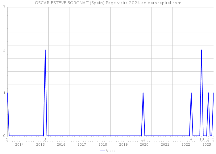 OSCAR ESTEVE BORONAT (Spain) Page visits 2024 