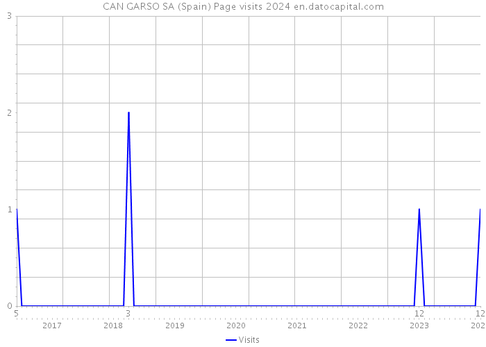 CAN GARSO SA (Spain) Page visits 2024 