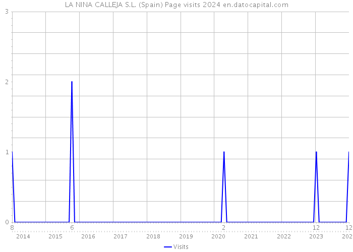 LA NINA CALLEJA S.L. (Spain) Page visits 2024 