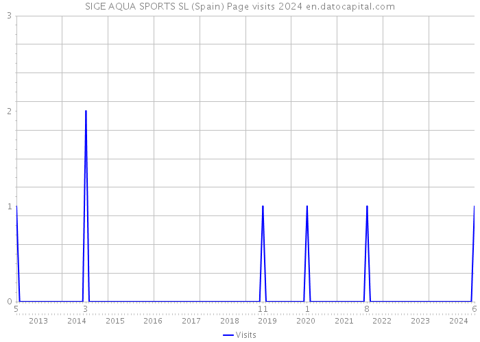 SIGE AQUA SPORTS SL (Spain) Page visits 2024 