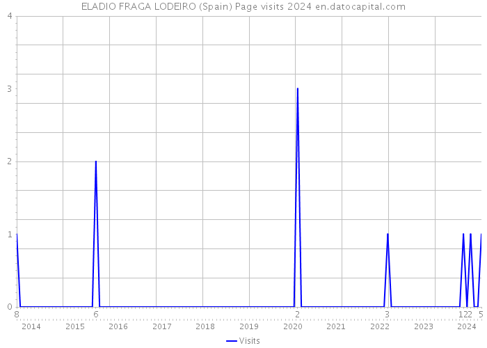 ELADIO FRAGA LODEIRO (Spain) Page visits 2024 