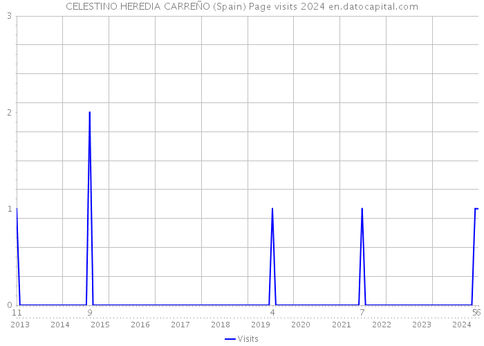 CELESTINO HEREDIA CARREÑO (Spain) Page visits 2024 