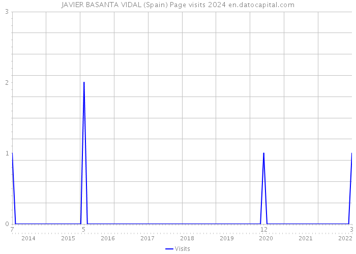 JAVIER BASANTA VIDAL (Spain) Page visits 2024 