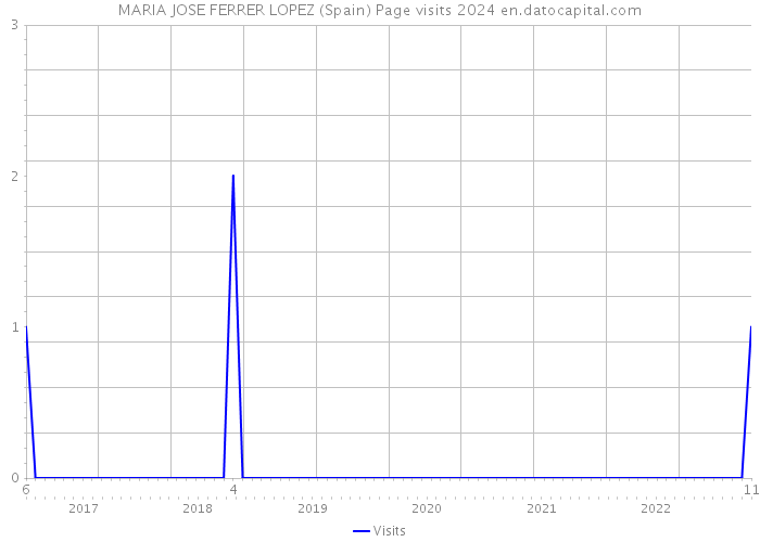 MARIA JOSE FERRER LOPEZ (Spain) Page visits 2024 