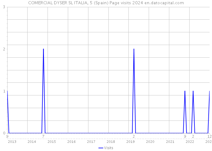 COMERCIAL DYSER SL ITALIA, 5 (Spain) Page visits 2024 